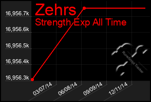 Total Graph of Zehrs