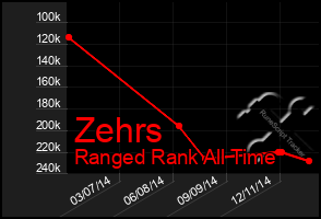 Total Graph of Zehrs