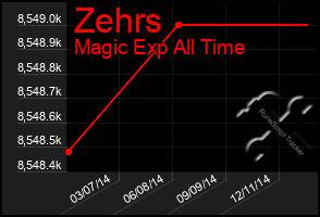 Total Graph of Zehrs