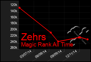 Total Graph of Zehrs