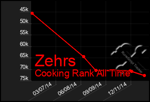 Total Graph of Zehrs