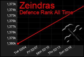 Total Graph of Zeindras