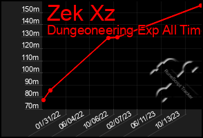 Total Graph of Zek Xz