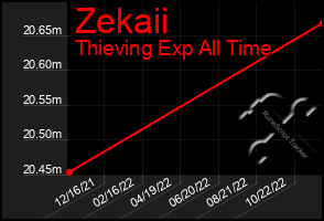 Total Graph of Zekaii