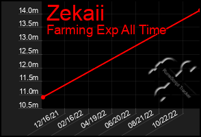 Total Graph of Zekaii