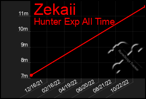 Total Graph of Zekaii