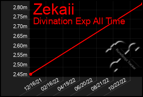 Total Graph of Zekaii