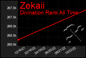 Total Graph of Zekaii