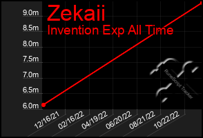 Total Graph of Zekaii