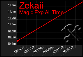 Total Graph of Zekaii