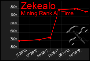 Total Graph of Zekealo