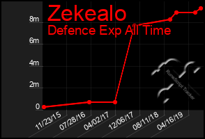 Total Graph of Zekealo