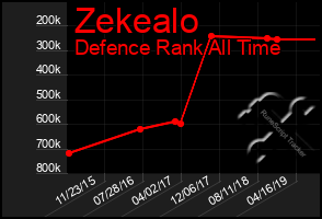 Total Graph of Zekealo