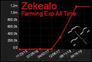 Total Graph of Zekealo