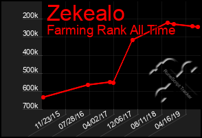 Total Graph of Zekealo