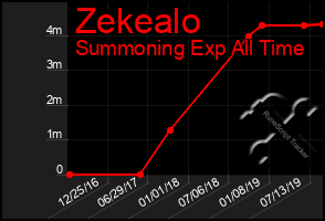 Total Graph of Zekealo