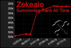 Total Graph of Zekealo