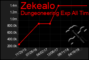 Total Graph of Zekealo