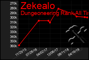 Total Graph of Zekealo