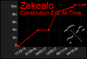 Total Graph of Zekealo