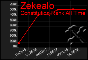 Total Graph of Zekealo