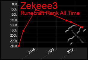 Total Graph of Zekeee3