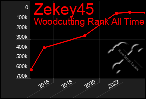 Total Graph of Zekey45