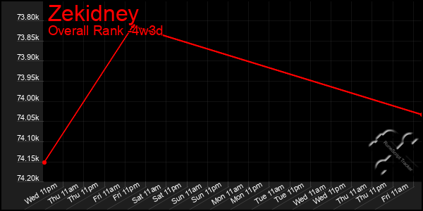 Last 31 Days Graph of Zekidney
