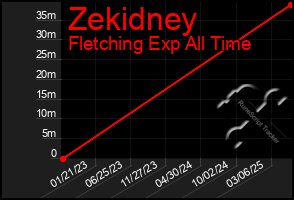 Total Graph of Zekidney