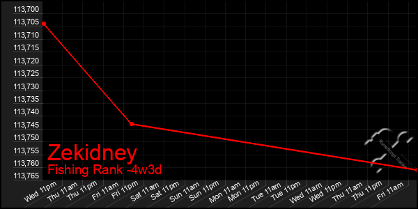 Last 31 Days Graph of Zekidney