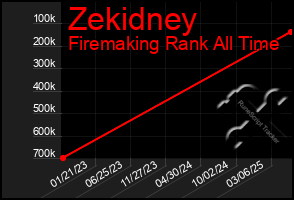 Total Graph of Zekidney