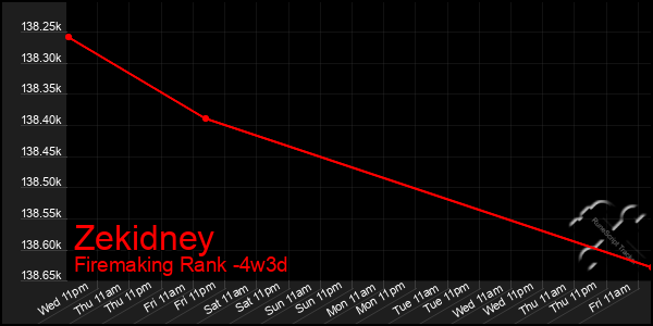 Last 31 Days Graph of Zekidney