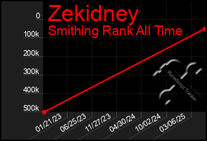 Total Graph of Zekidney