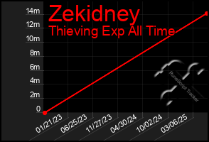Total Graph of Zekidney