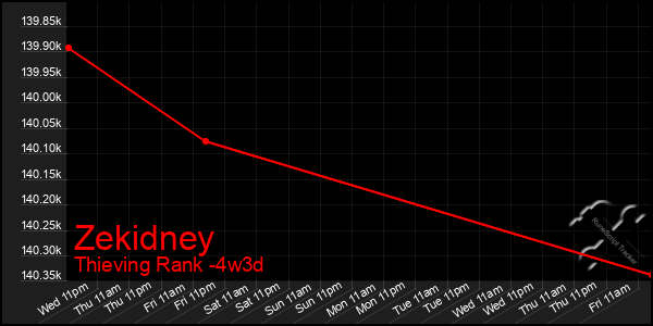 Last 31 Days Graph of Zekidney