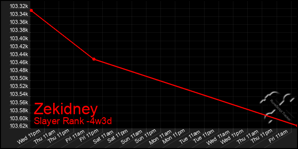 Last 31 Days Graph of Zekidney