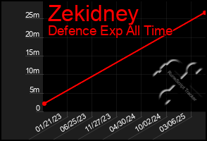 Total Graph of Zekidney