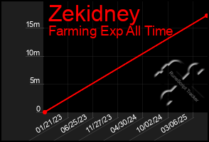 Total Graph of Zekidney