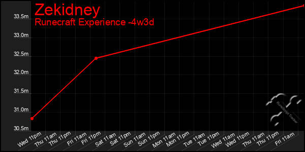 Last 31 Days Graph of Zekidney