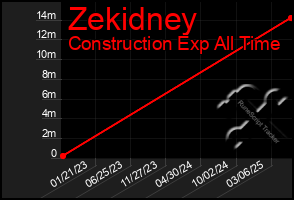 Total Graph of Zekidney