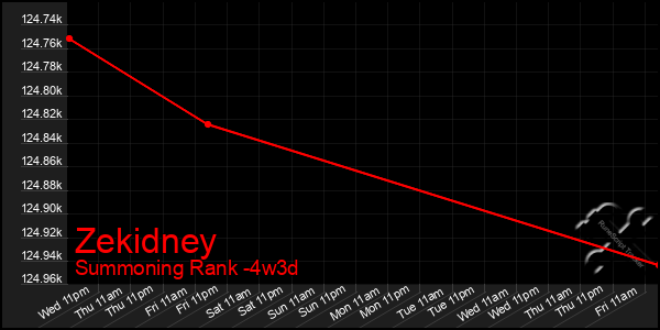 Last 31 Days Graph of Zekidney