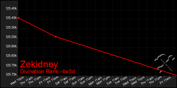 Last 31 Days Graph of Zekidney