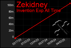 Total Graph of Zekidney