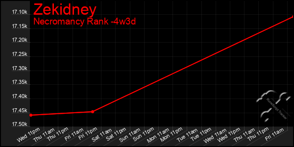 Last 31 Days Graph of Zekidney