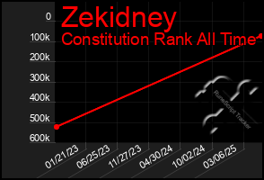 Total Graph of Zekidney