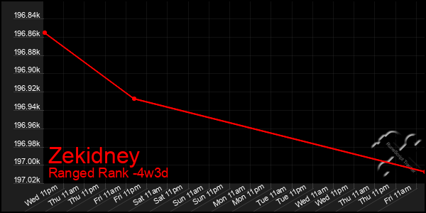 Last 31 Days Graph of Zekidney