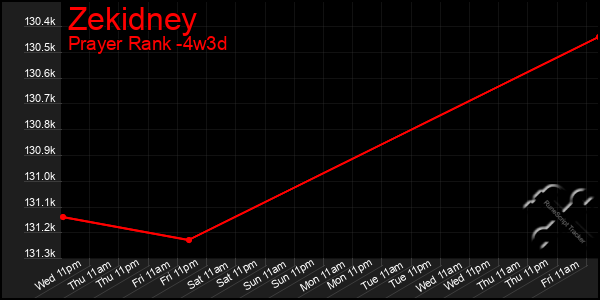 Last 31 Days Graph of Zekidney