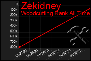 Total Graph of Zekidney
