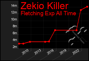 Total Graph of Zekio Killer