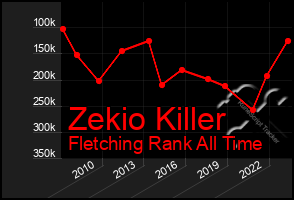 Total Graph of Zekio Killer